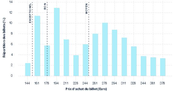 répartition des prix