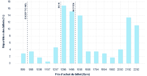 répartition des prix