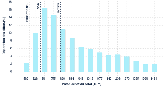 répartition des prix