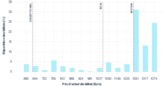 répartition des prix