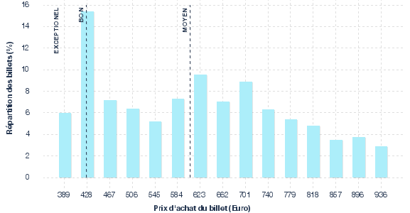 répartition des prix