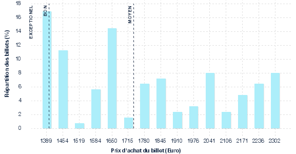 répartition des prix