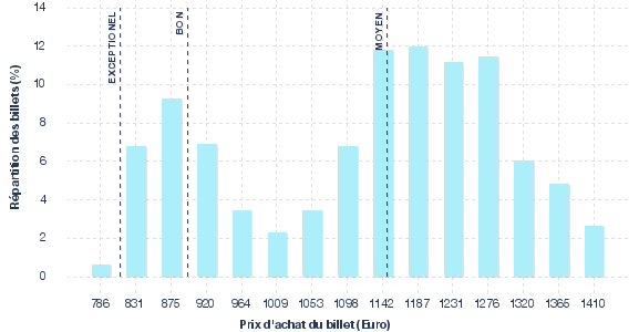 répartition des prix