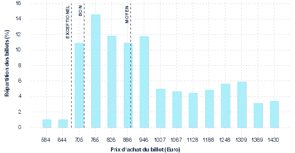 répartition des prix