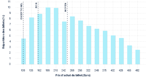 répartition des prix