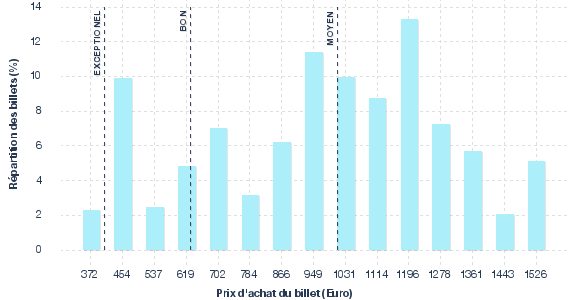 répartition des prix