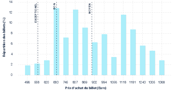 répartition des prix