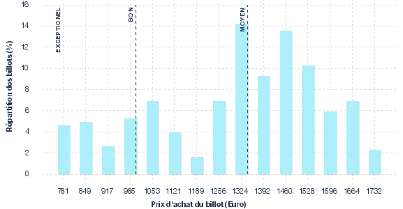 répartition des prix