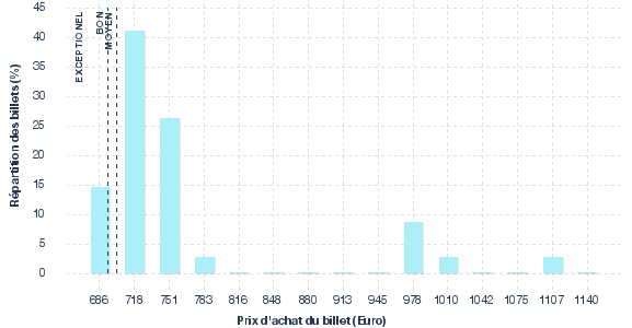 répartition des prix