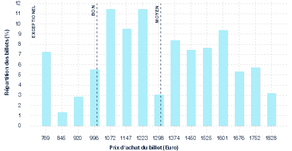 répartition des prix