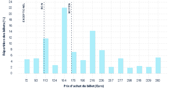 répartition des prix