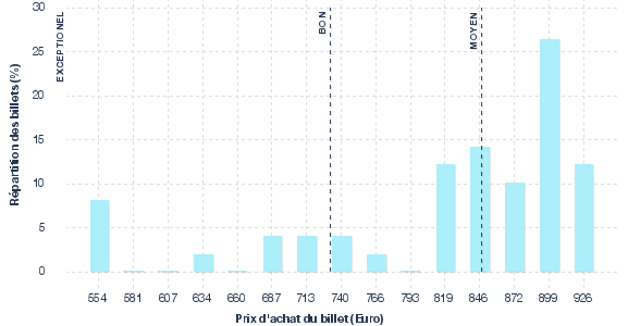 répartition des prix