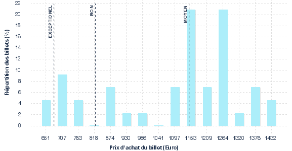 répartition des prix