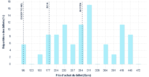 répartition des prix