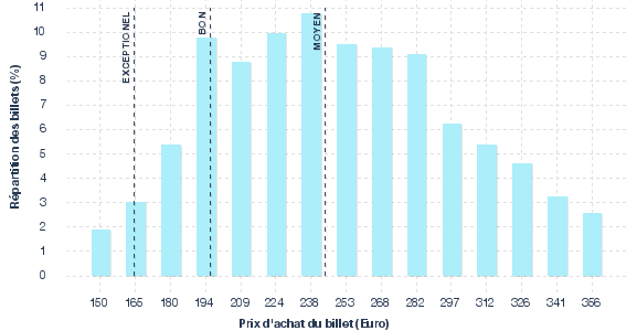 répartition des prix