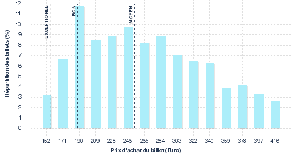 répartition des prix