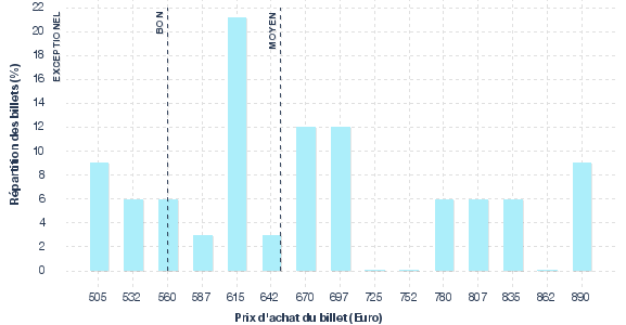 répartition des prix