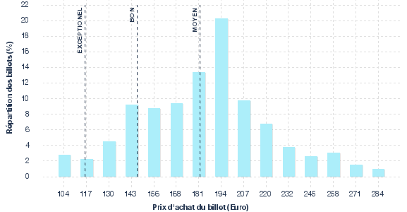 répartition des prix