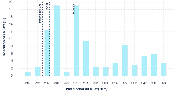 répartition des prix