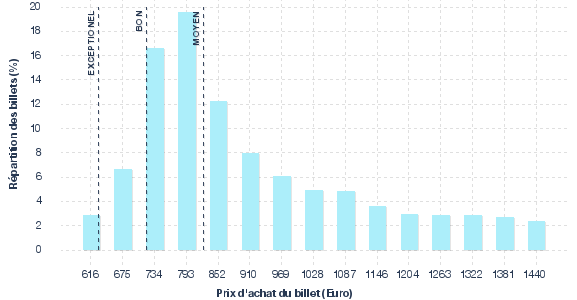 répartition des prix