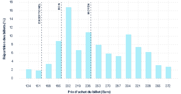 répartition des prix