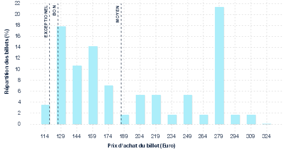 répartition des prix