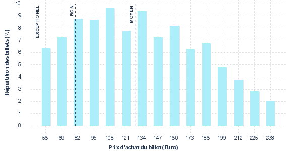 répartition des prix