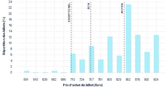 répartition des prix