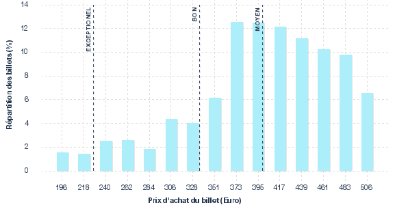 répartition des prix