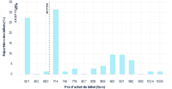 répartition des prix