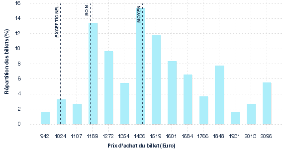 répartition des prix