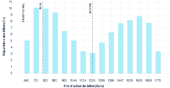répartition des prix