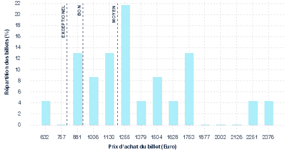 répartition des prix