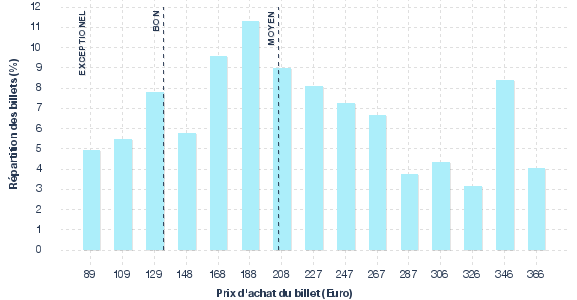 répartition des prix