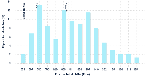 répartition des prix