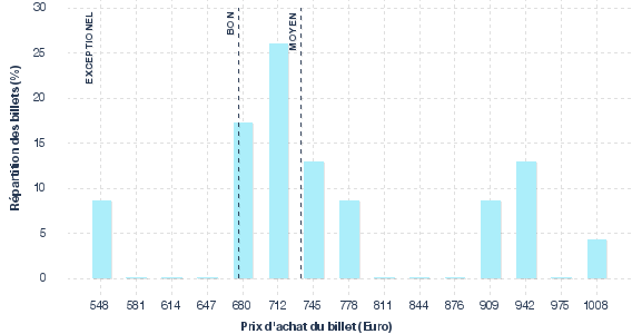 répartition des prix