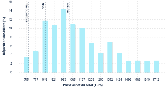 répartition des prix