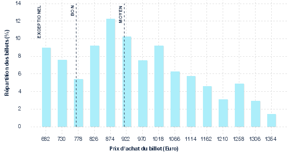 répartition des prix