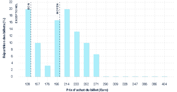 répartition des prix