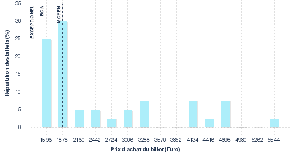 répartition des prix