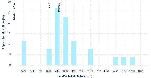 répartition des prix