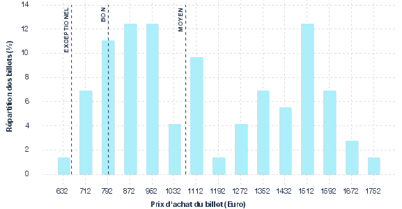 répartition des prix