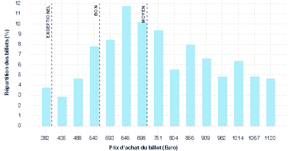 répartition des prix