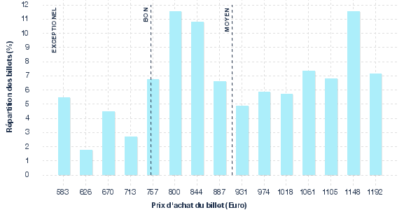 répartition des prix