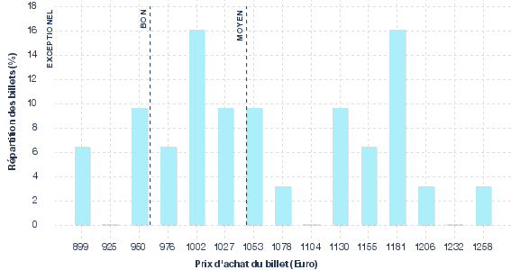 répartition des prix