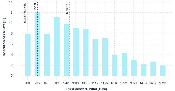 répartition des prix