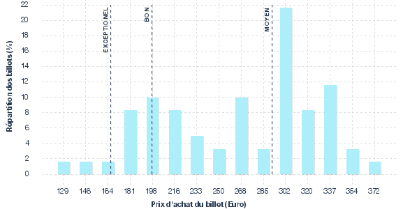 répartition des prix