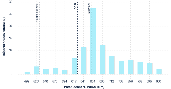 répartition des prix