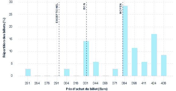 répartition des prix