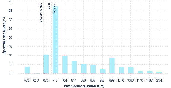 répartition des prix